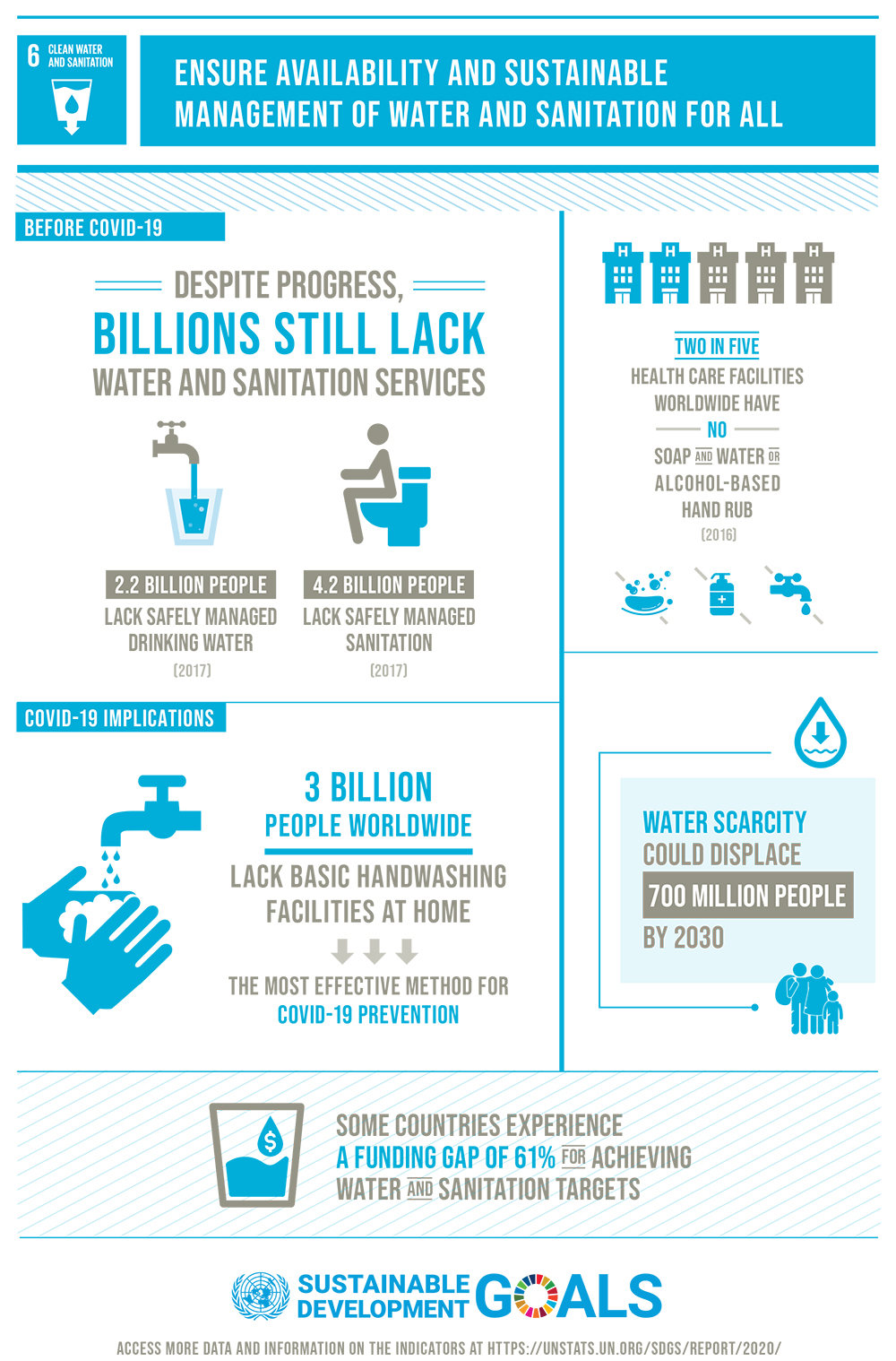 6  Clean Water and Sanitation 
