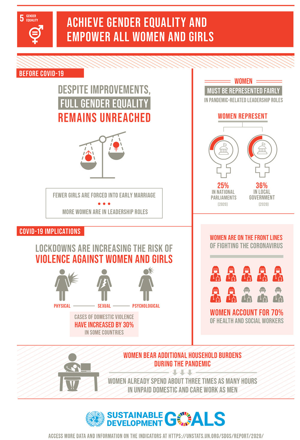 SDG: 5 Gender Equality